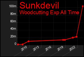 Total Graph of Sunkdevil