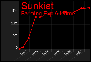 Total Graph of Sunkist