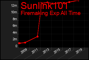 Total Graph of Sunlink101