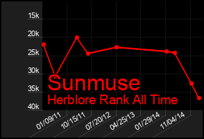 Total Graph of Sunmuse