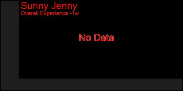 1 Week Graph of Sunny Jenny
