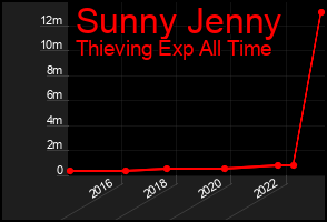 Total Graph of Sunny Jenny