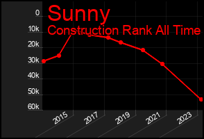 Total Graph of Sunny