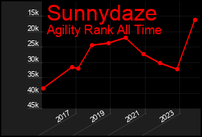 Total Graph of Sunnydaze