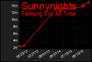Total Graph of Sunnynights