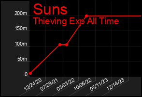 Total Graph of Suns