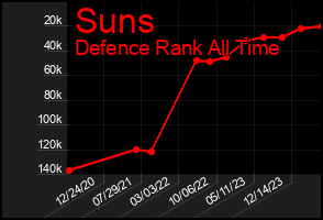 Total Graph of Suns