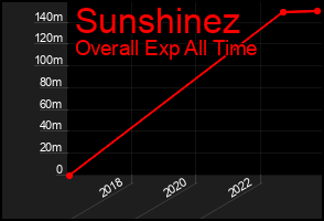 Total Graph of Sunshinez