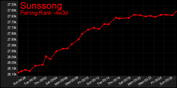 Last 31 Days Graph of Sunssong