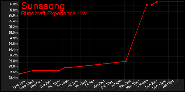 Last 7 Days Graph of Sunssong