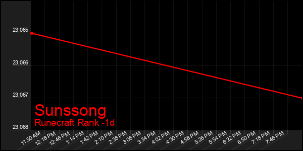Last 24 Hours Graph of Sunssong