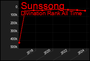 Total Graph of Sunssong