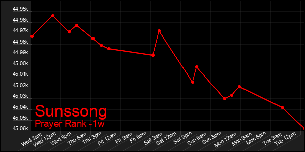 Last 7 Days Graph of Sunssong