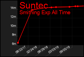 Total Graph of Suntec