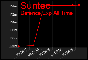 Total Graph of Suntec
