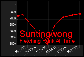 Total Graph of Suntingwong