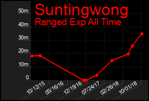 Total Graph of Suntingwong