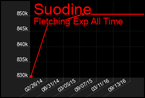 Total Graph of Suodine