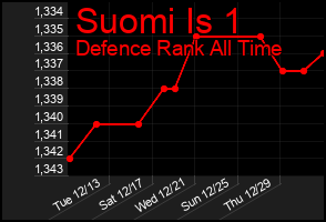 Total Graph of Suomi Is 1