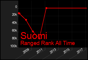 Total Graph of Suomi