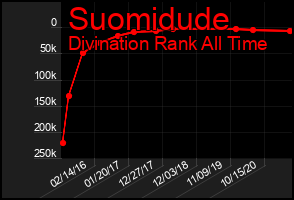 Total Graph of Suomidude