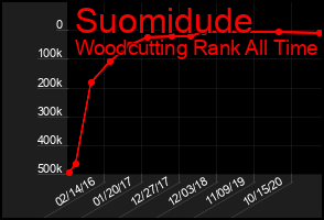 Total Graph of Suomidude