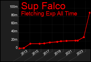 Total Graph of Sup Falco