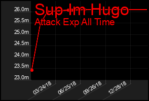 Total Graph of Sup Im Hugo