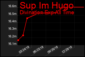 Total Graph of Sup Im Hugo