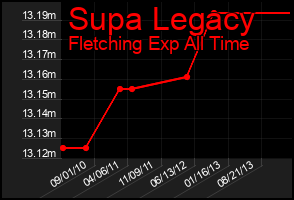 Total Graph of Supa Legacy