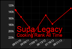 Total Graph of Supa Legacy