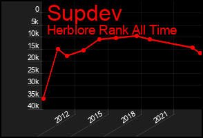 Total Graph of Supdev