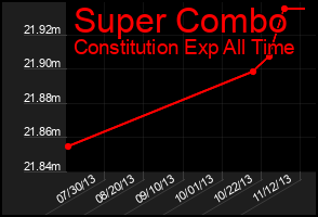 Total Graph of Super Combo