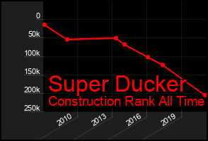 Total Graph of Super Ducker