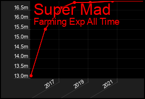 Total Graph of Super Mad