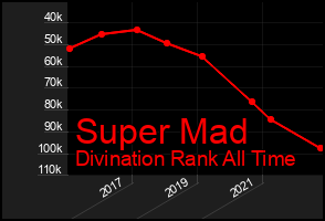 Total Graph of Super Mad