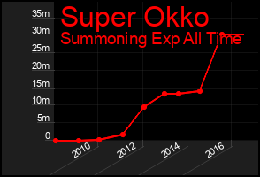 Total Graph of Super Okko