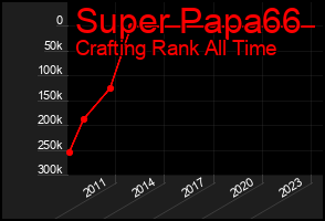 Total Graph of Super Papa66