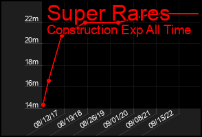 Total Graph of Super Rares
