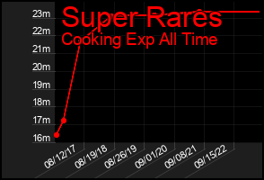 Total Graph of Super Rares