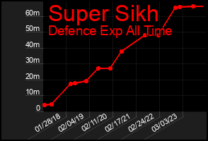 Total Graph of Super Sikh