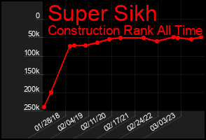 Total Graph of Super Sikh