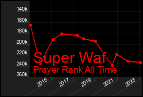 Total Graph of Super Waf