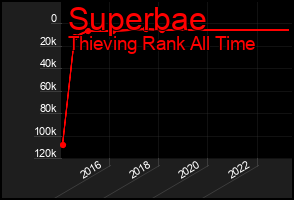 Total Graph of Superbae