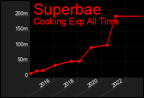 Total Graph of Superbae