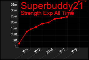 Total Graph of Superbuddy21