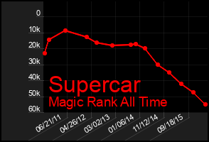 Total Graph of Supercar