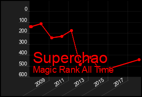 Total Graph of Superchao