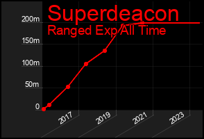 Total Graph of Superdeacon