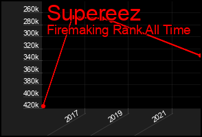 Total Graph of Supereez